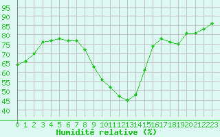 Courbe de l'humidit relative pour Metz-Nancy-Lorraine (57)