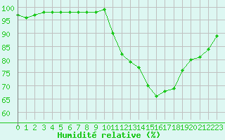 Courbe de l'humidit relative pour Beauvais (60)