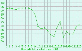 Courbe de l'humidit relative pour Cap de la Hague (50)