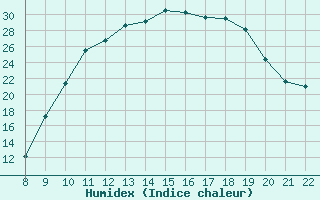 Courbe de l'humidex pour Trets (13)