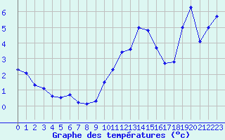 Courbe de tempratures pour Miribel-les-Echelles (38)