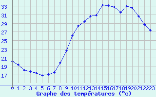 Courbe de tempratures pour Saint-Dizier (52)