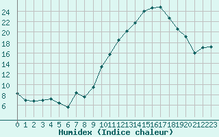 Courbe de l'humidex pour Saint-Girons (09)