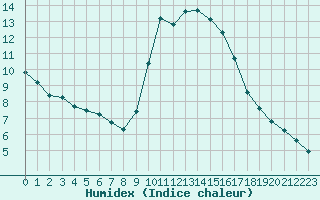 Courbe de l'humidex pour Les Pennes-Mirabeau (13)