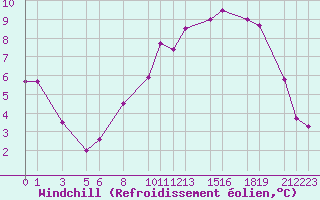 Courbe du refroidissement olien pour Recoules de Fumas (48)
