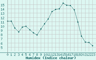 Courbe de l'humidex pour Lagarrigue (81)