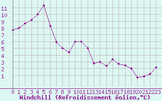 Courbe du refroidissement olien pour Anglars St-Flix(12)
