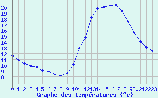 Courbe de tempratures pour Connerr (72)