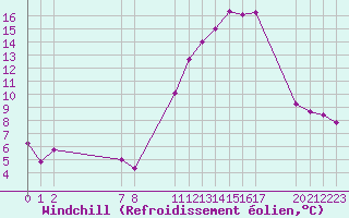 Courbe du refroidissement olien pour Saint-Haon (43)