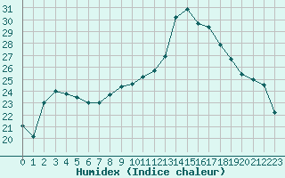 Courbe de l'humidex pour Montpellier (34)