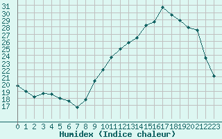 Courbe de l'humidex pour Cernay (86)