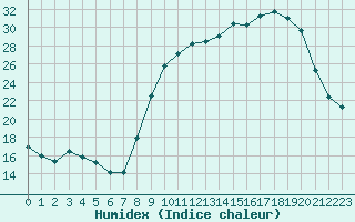 Courbe de l'humidex pour Dounoux (88)