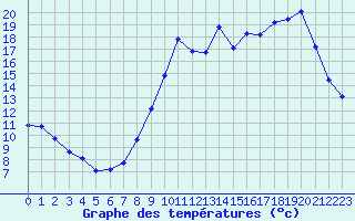 Courbe de tempratures pour Liefrange (Lu)