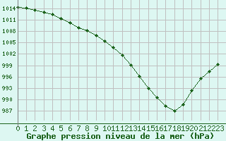 Courbe de la pression atmosphrique pour Pouzauges (85)