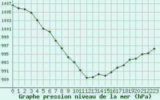 Courbe de la pression atmosphrique pour Le Luc (83)