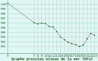 Courbe de la pression atmosphrique pour Valence d