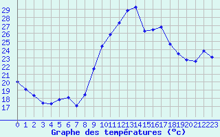 Courbe de tempratures pour Agde (34)