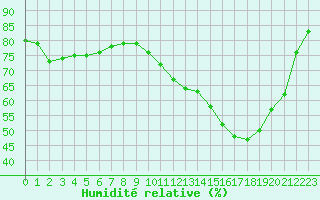 Courbe de l'humidit relative pour Haegen (67)