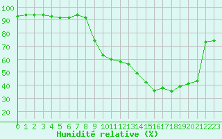 Courbe de l'humidit relative pour Grenoble/St-Etienne-St-Geoirs (38)