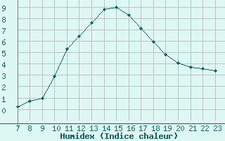 Courbe de l'humidex pour Colmar-Ouest (68)