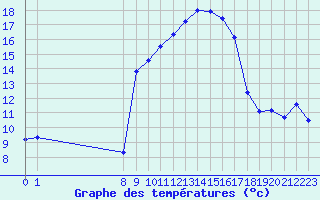 Courbe de tempratures pour San Chierlo (It)