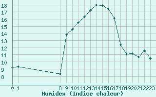 Courbe de l'humidex pour San Chierlo (It)