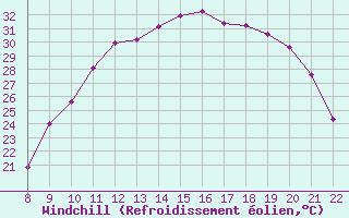 Courbe du refroidissement olien pour Trets (13)