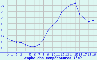 Courbe de tempratures pour Saint-Jean-de-Liversay (17)