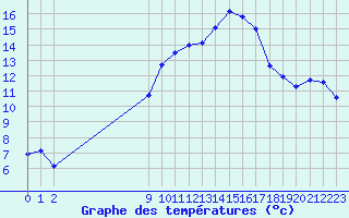 Courbe de tempratures pour San Chierlo (It)