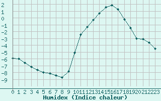 Courbe de l'humidex pour La Ville-Dieu-du-Temple Les Cloutiers (82)