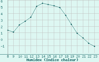 Courbe de l'humidex pour Corsept (44)