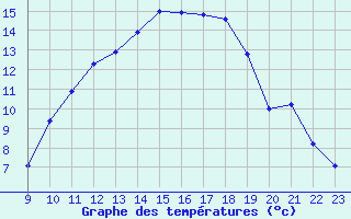 Courbe de tempratures pour Doissat (24)