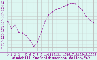 Courbe du refroidissement olien pour Brive-Laroche (19)