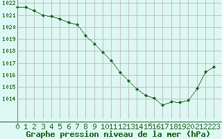 Courbe de la pression atmosphrique pour Saint-Girons (09)