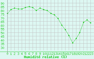 Courbe de l'humidit relative pour Selonnet - Chabanon (04)