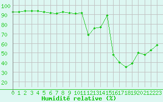 Courbe de l'humidit relative pour Carpentras (84)