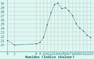 Courbe de l'humidex pour Pertuis - Grand Cros (84)