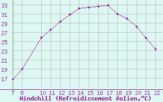 Courbe du refroidissement olien pour Trets (13)