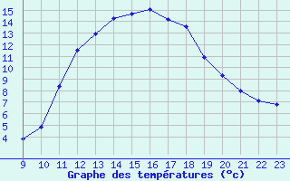 Courbe de tempratures pour Doissat (24)