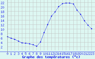 Courbe de tempratures pour Eygliers (05)