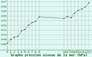 Courbe de la pression atmosphrique pour Blois (41)