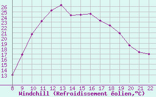 Courbe du refroidissement olien pour Trets (13)