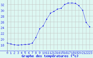 Courbe de tempratures pour Niort (79)