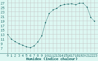 Courbe de l'humidex pour Paray-le-Monial - St-Yan (71)