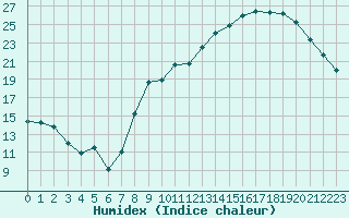 Courbe de l'humidex pour Rouen (76)