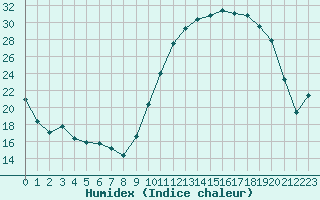 Courbe de l'humidex pour Chailles (41)