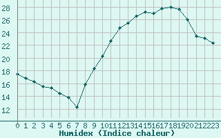 Courbe de l'humidex pour Orly (91)