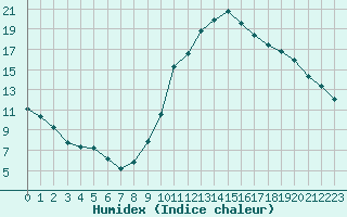 Courbe de l'humidex pour Saint-Maximin-la-Sainte-Baume (83)