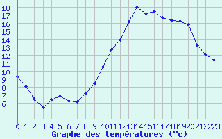 Courbe de tempratures pour Mont-de-Marsan (40)