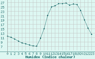 Courbe de l'humidex pour Connerr (72)